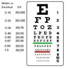 What if you have 20/20 vision in one eye and 20/25 vision in the